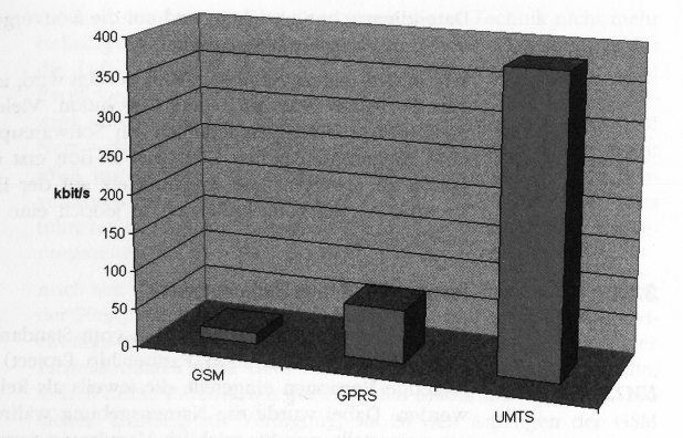 Die Geschwindigkeit von GSM, GPRS und UMTS (Release 99) im Vergleich
